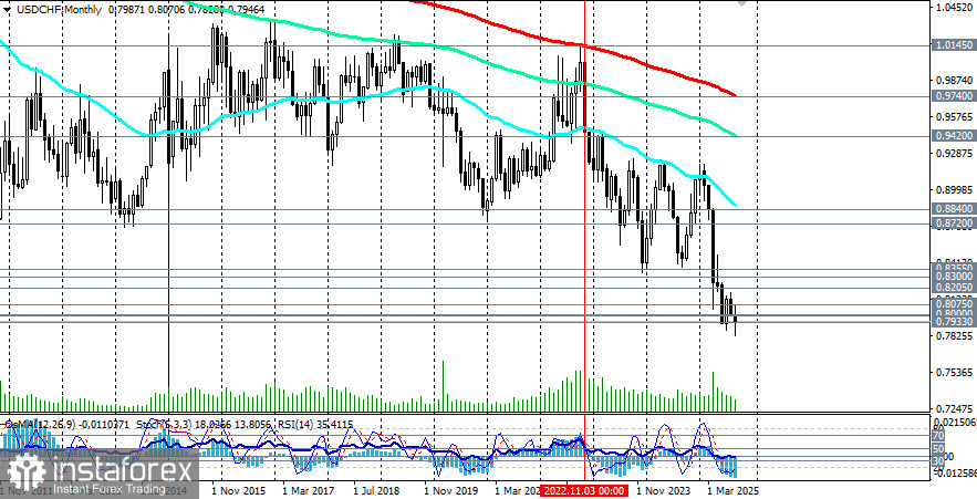 USD/CHF: сценарии динамики на 24.09.2025