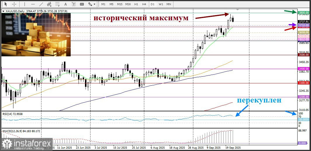 XAU/USD. Анализ цен. Прогноз. Золотые быки не спешат на фоне восстановления спроса на доллар США.