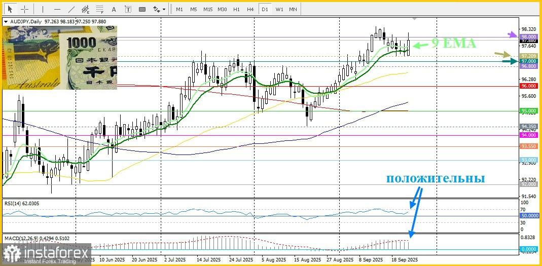 AUD/JPY. Анализ цен. Прогноз. Удержит ли австралийский доллар позитивное настроение?