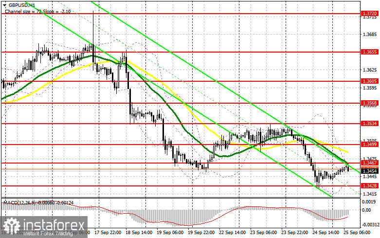 GBP/USD: план на европейскую сессию 25 сентября. Фунт остается под давлением