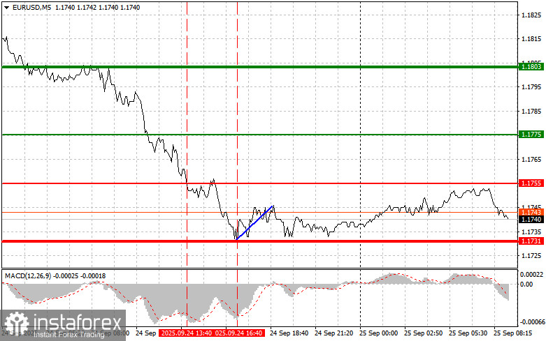 EURUSD: простые советы по торговле для начинающих трейдеров на 25 сентября. Разбор вчерашних сделок на форекс