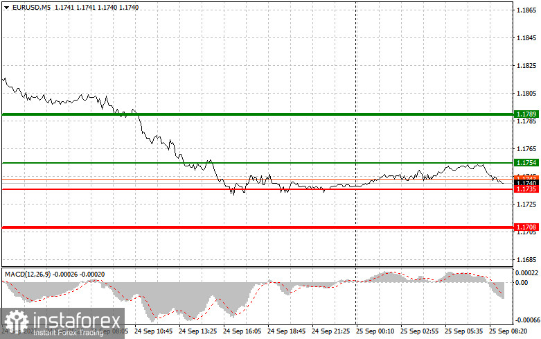EURUSD: простые советы по торговле для начинающих трейдеров на 25 сентября. Разбор вчерашних сделок на форекс