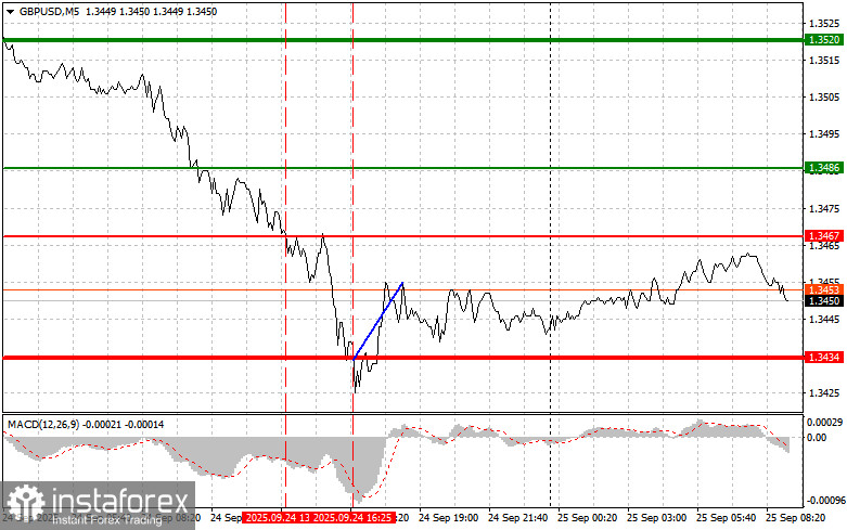 GBPUSD: простые советы по торговле для начинающих трейдеров на 25 сентября. Разбор вчерашних сделок на форекс