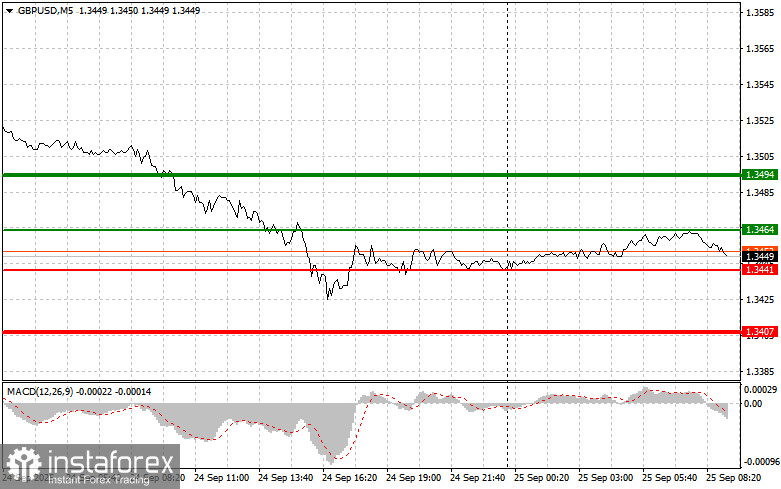 GBPUSD: простые советы по торговле для начинающих трейдеров на 25 сентября. Разбор вчерашних сделок на форекс