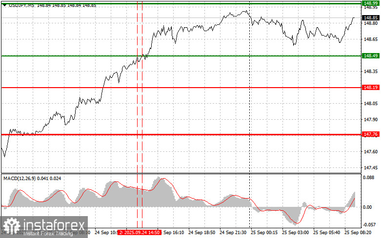 USDJPY: простые советы по торговле для начинающих трейдеров на 25 сентября. Разбор вчерашних сделок на форекс