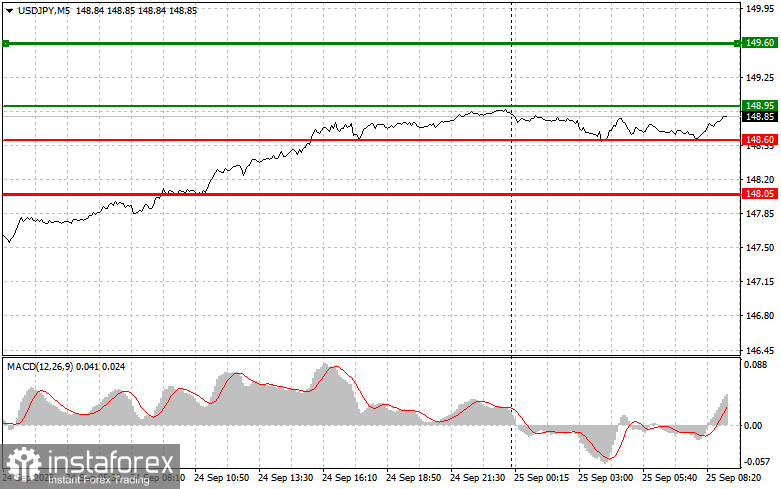 USDJPY: простые советы по торговле для начинающих трейдеров на 25 сентября. Разбор вчерашних сделок на форекс