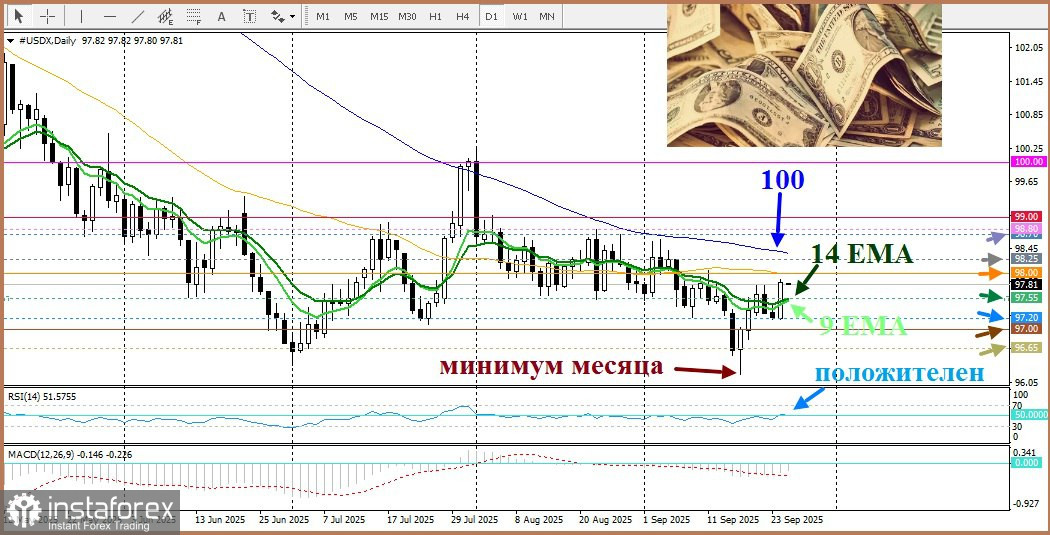 DXY. Анализ цен. Прогноз. Для быков по доллару сложилась хорошая ситуация
