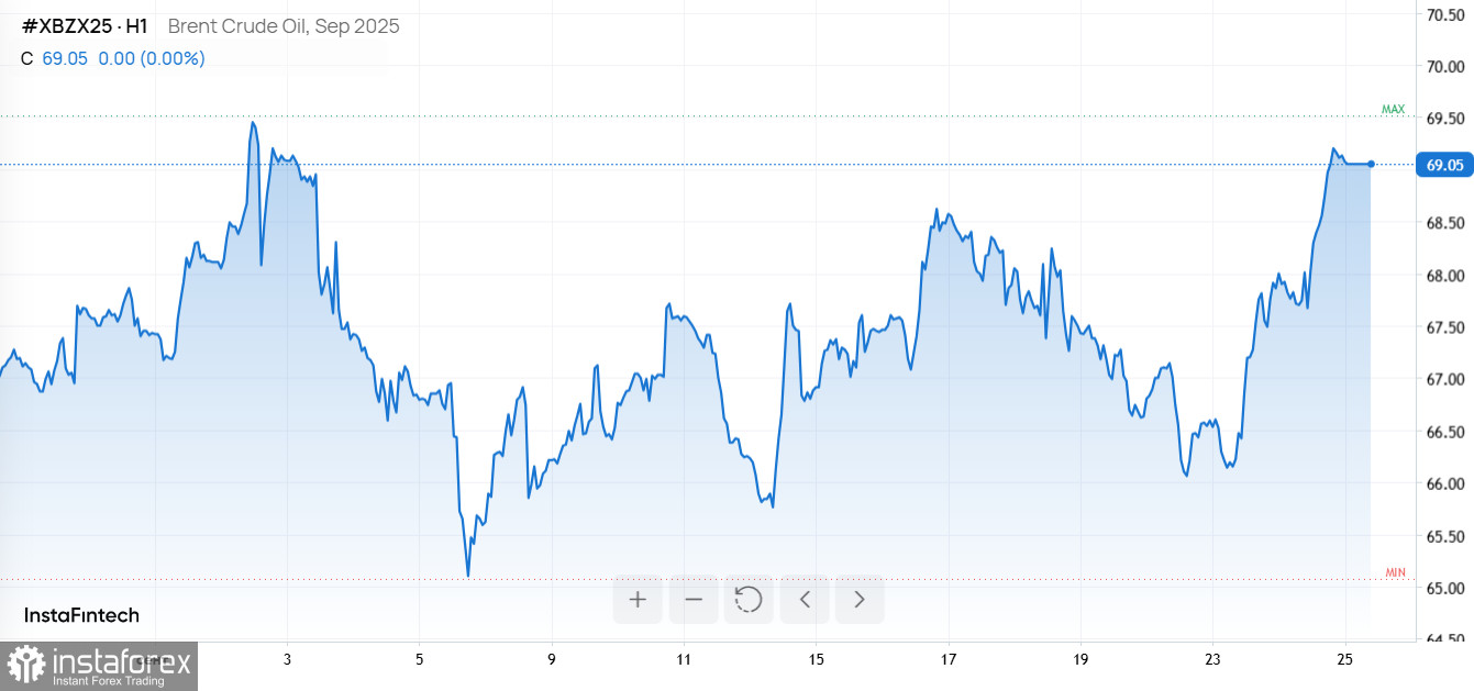 Взлет нефти, скачок ИИ, долговые амбиции Oracle и биткоин на пути к миллиону