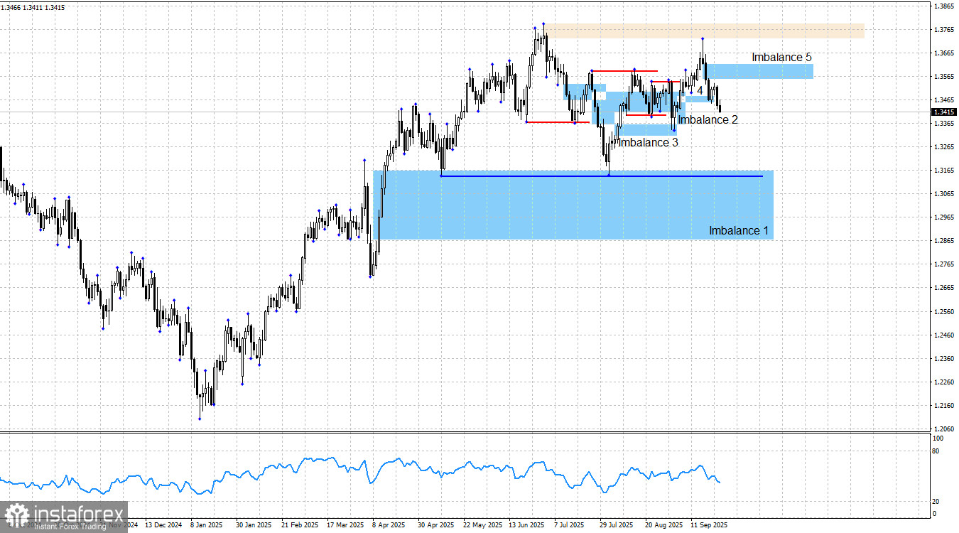 GBP/USD. Smart money. Еще один плюс в пользу доллара