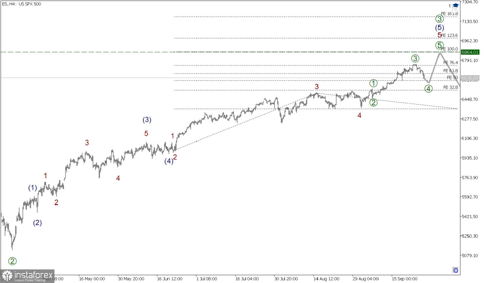 SP500 25 сентября. Постепенно ползем к отметке 6864! 