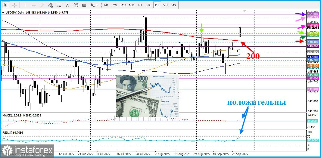 USD/JPY. Анализ цен. Прогноз. Американский доллар в тренде, йена теряется.