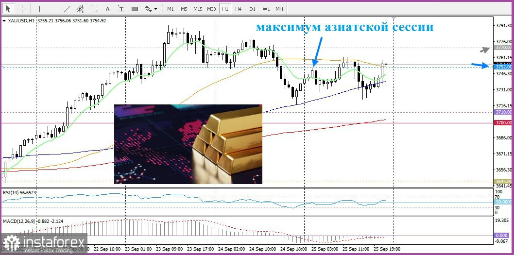 XAU/USD. Анализ цен. Прогноз. Золото восстанавливается, несмотря на укрепление доллара США!