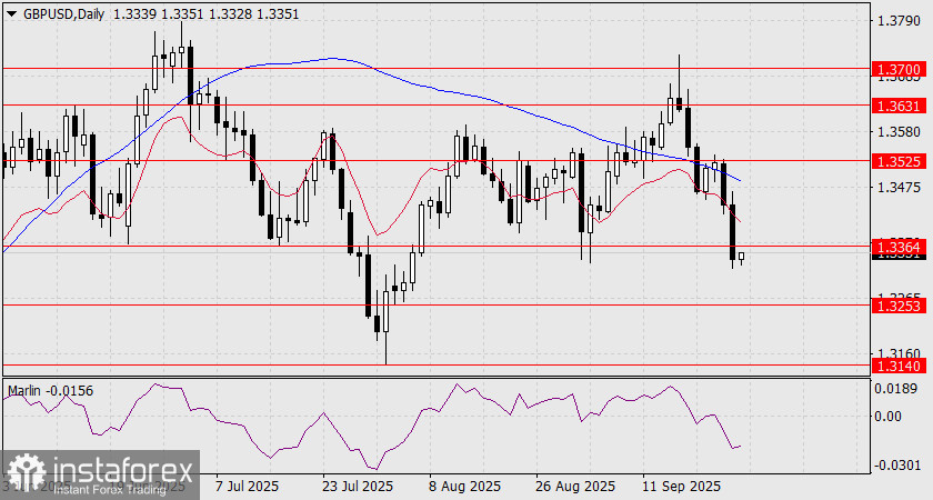 Прогноз по GBP/USD на 26 сентября 2025 года