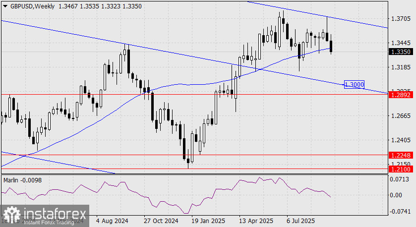 Прогноз по GBP/USD на 26 сентября 2025 года