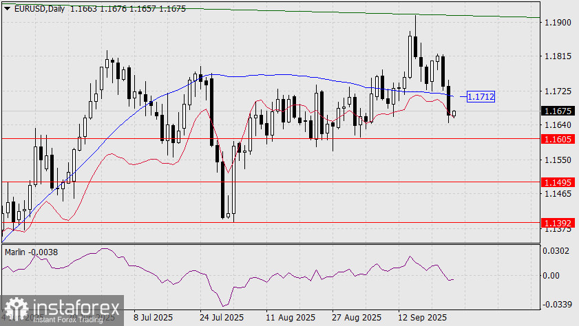 Прогноз по EUR/USD на 26 сентября 2025 года