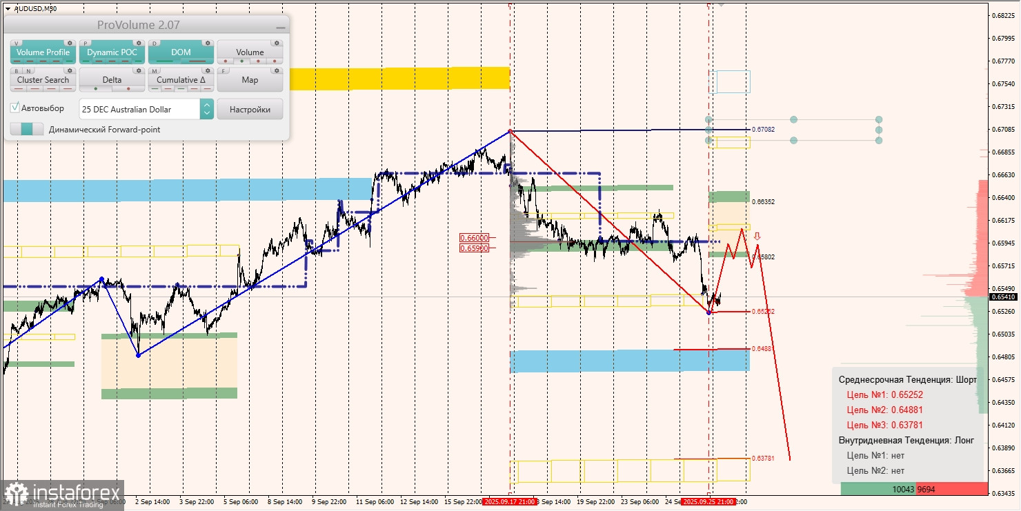 Маржинальные зоны и торговые идеи по AUD/USD, NZD/USD, USD/CAD (26.09.2025)