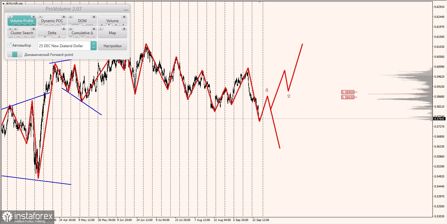Маржинальные зоны и торговые идеи по AUD/USD, NZD/USD, USD/CAD (26.09.2025)