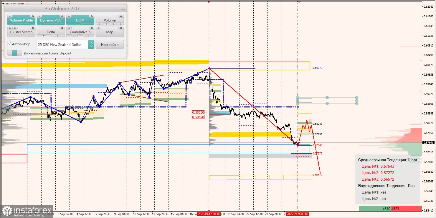 Маржинальные зоны и торговые идеи по AUD/USD, NZD/USD, USD/CAD (26.09.2025)