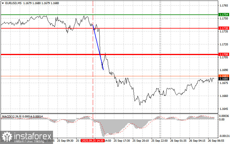 EURUSD: простые советы по торговле для начинающих трейдеров на 26 сентября. Разбор вчерашних сделок на форекс