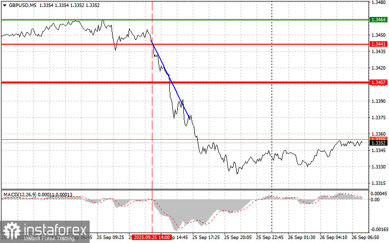 GBPUSD: простые советы по торговле для начинающих трейдеров на 26 сентября. Разбор вчерашних сделок на форекс