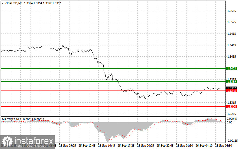 GBPUSD: простые советы по торговле для начинающих трейдеров на 26 сентября. Разбор вчерашних сделок на форекс