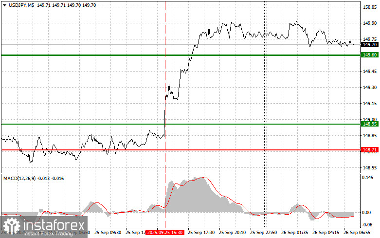 USDJPY: простые советы по торговле для начинающих трейдеров на 26 сентября. Разбор вчерашних сделок на форекс