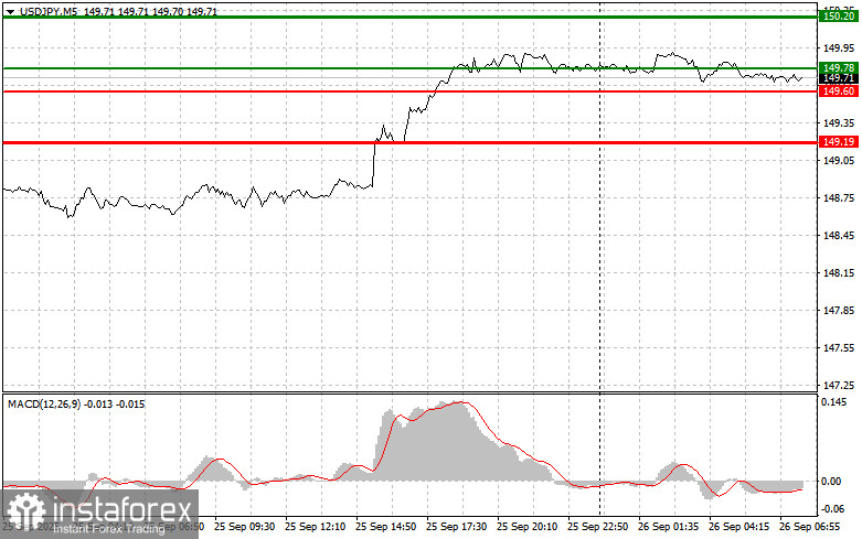 USDJPY: простые советы по торговле для начинающих трейдеров на 26 сентября. Разбор вчерашних сделок на форекс