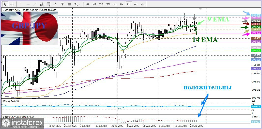 GBP/JPY. Анализ цен. Прогноз. «Голубиная» позиция Банка Англии сдерживает рост фунта
