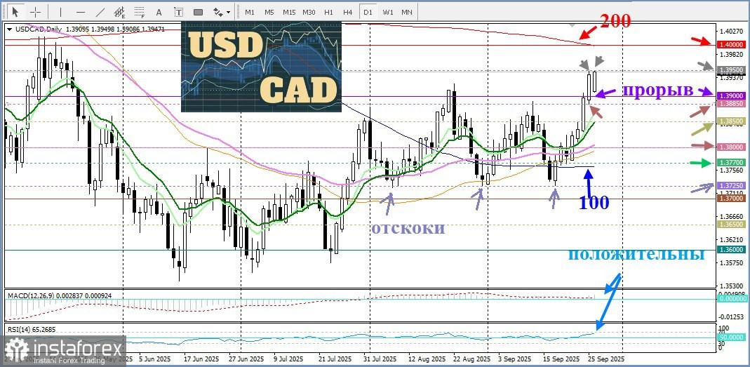 USD/CAD. Анализ цен. Прогноз. Текущая ситуация на рынке