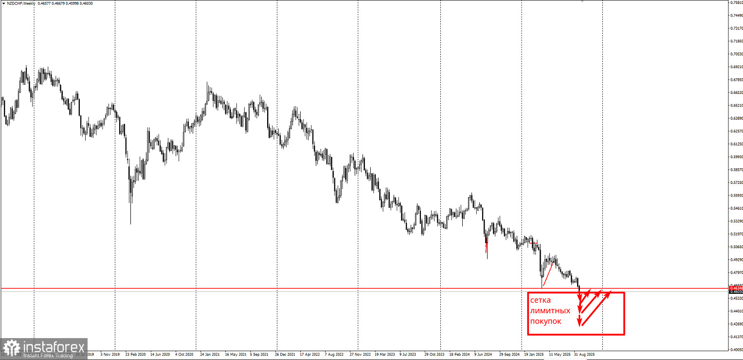 Торговая идея по NZD/CHF. Сетки