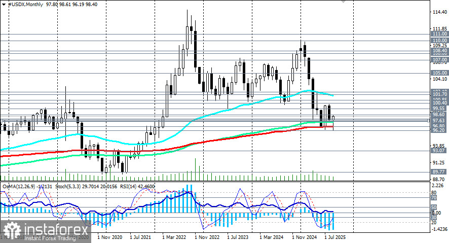 Индекс доллара USDX: сценарии динамики на 26.09.2025