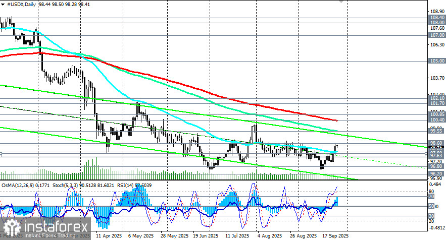 Индекс доллара USDX: сценарии динамики на 26.09.2025