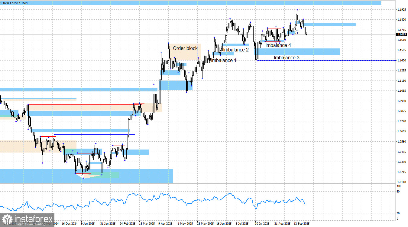 EUR/USD. Smart money. Обвал продолжается.