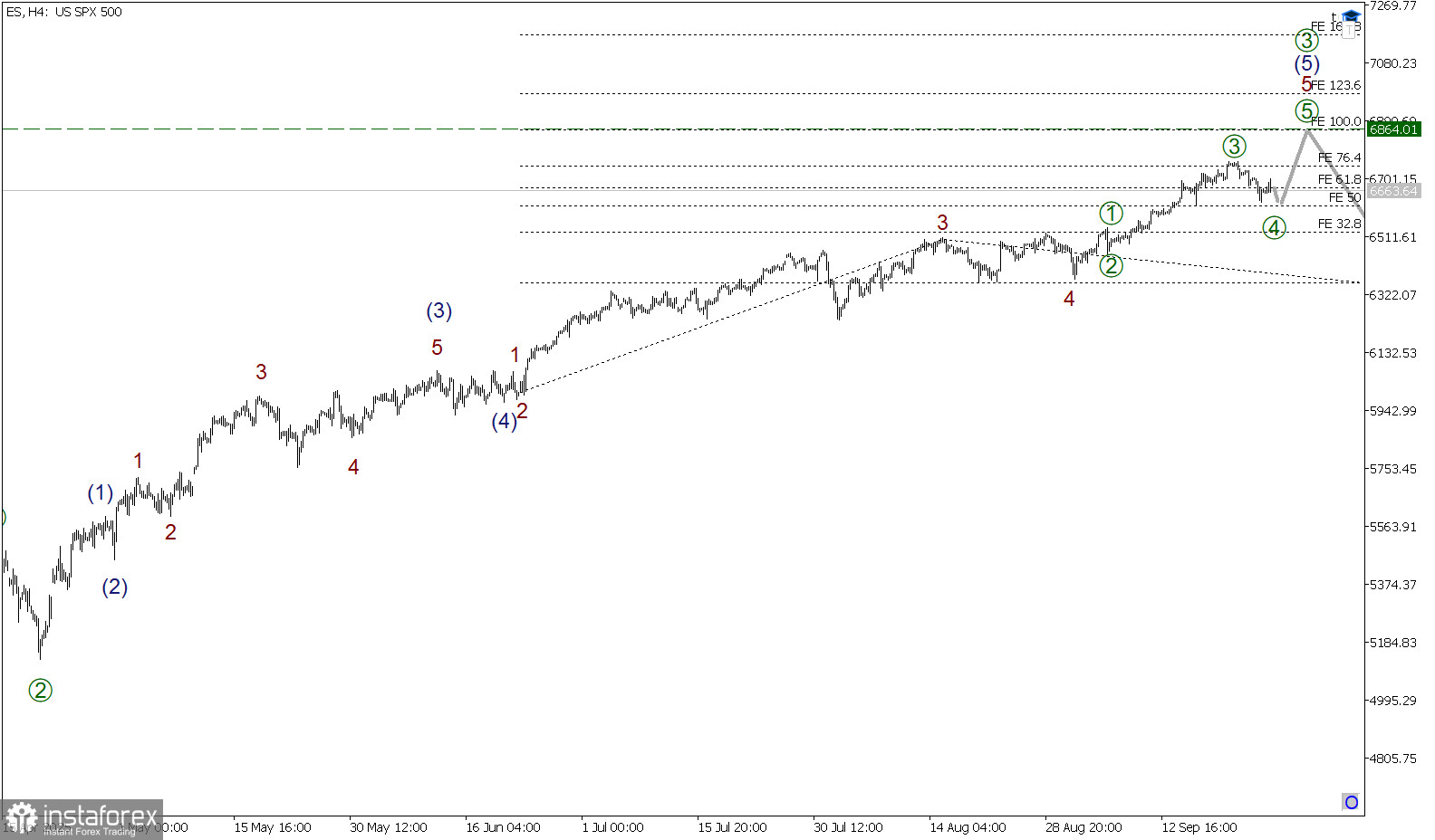 SP500 26 сентября. Постепенно ползем к отметке 6864! 