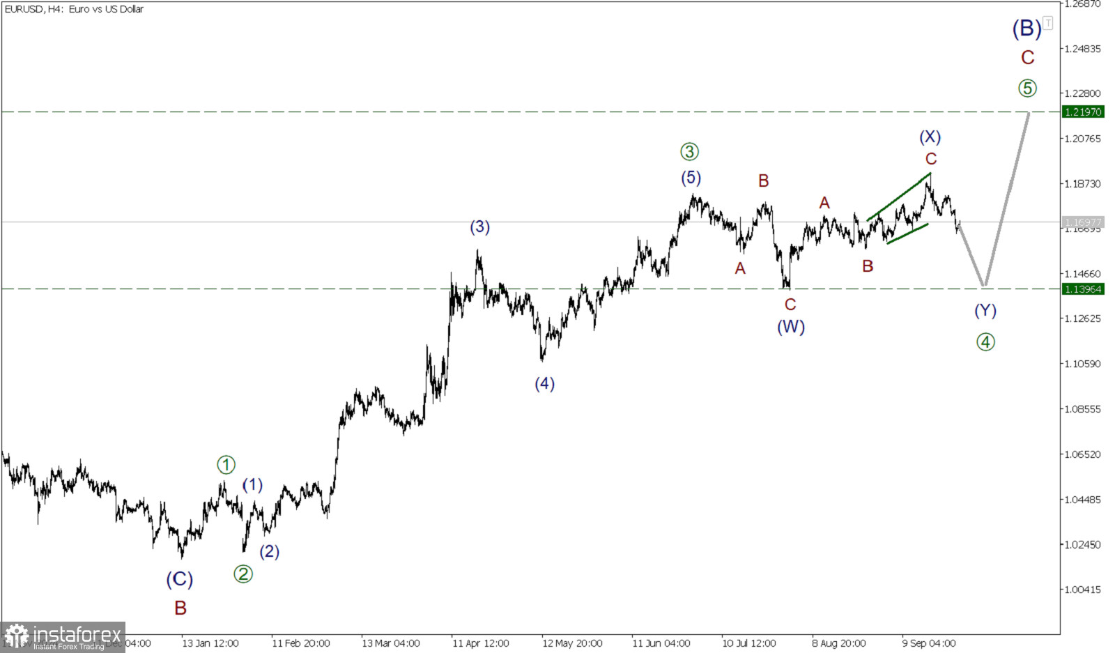 EUR/USD 26 сентября. Перед импульсом ожидаем завершение коррекционной волны [4]. 