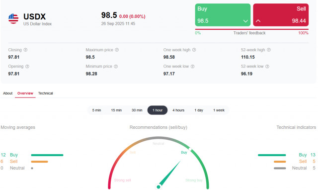 https://forex-images.ifxdb.com/userfiles/20250926/appsimage_analytics68d672077d73a.jpg