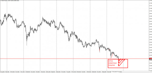 Торговая идея по NZD/CHF. Сетки