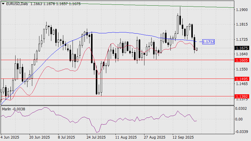 Exchange Rates analysis