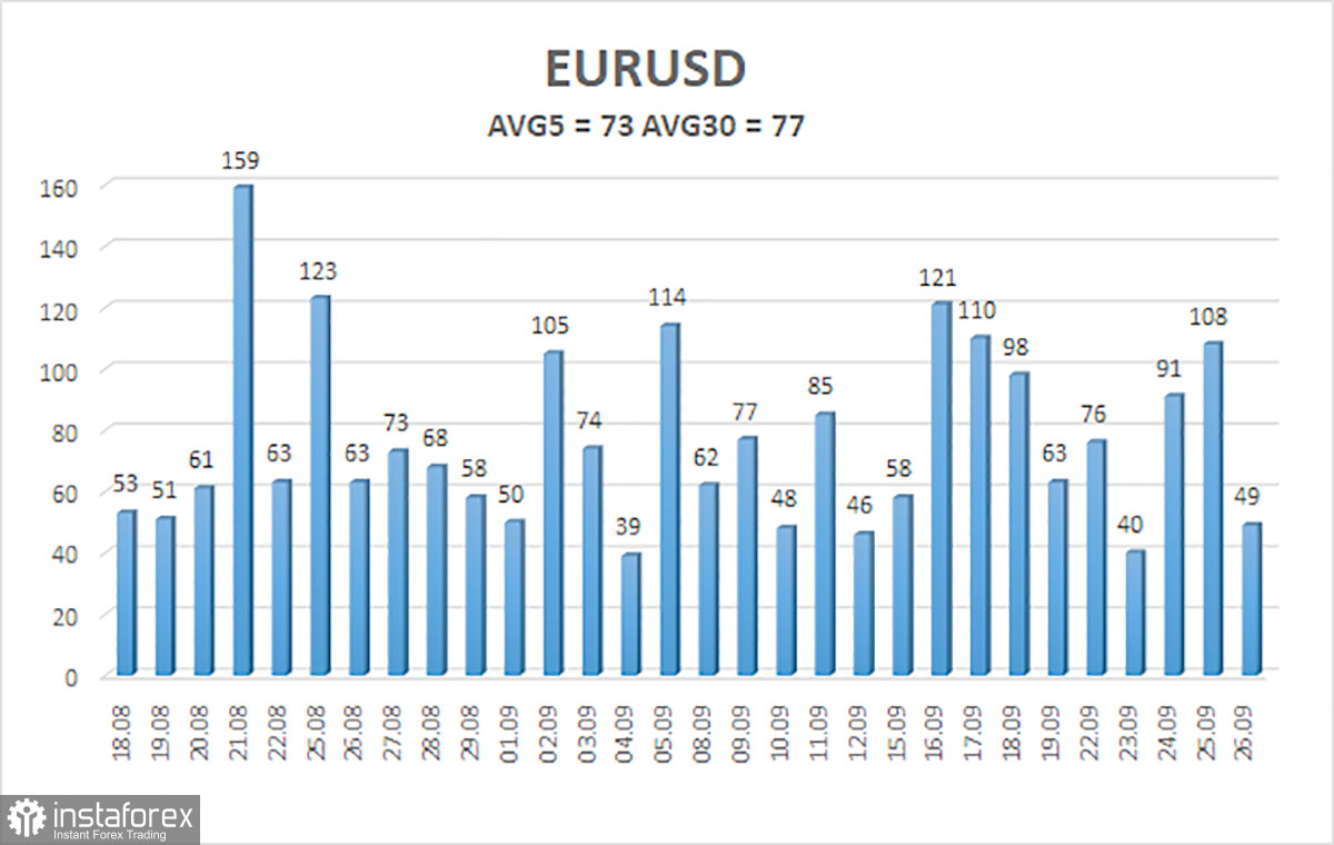 Обзор пары EUR/USD. 27 сентября. Есть ли перспективы у доллара?