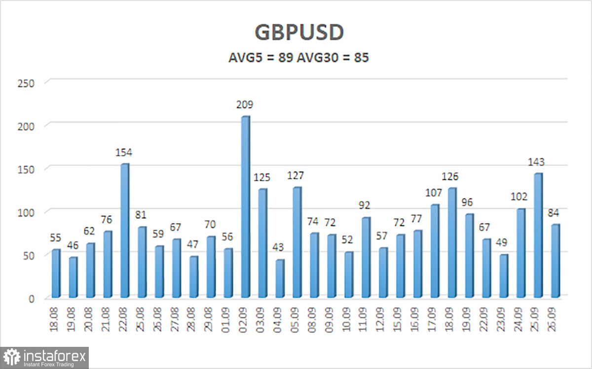 Обзор пары GBP/USD. 27 сентября. Оправится ли фунт стерлингов от удара?