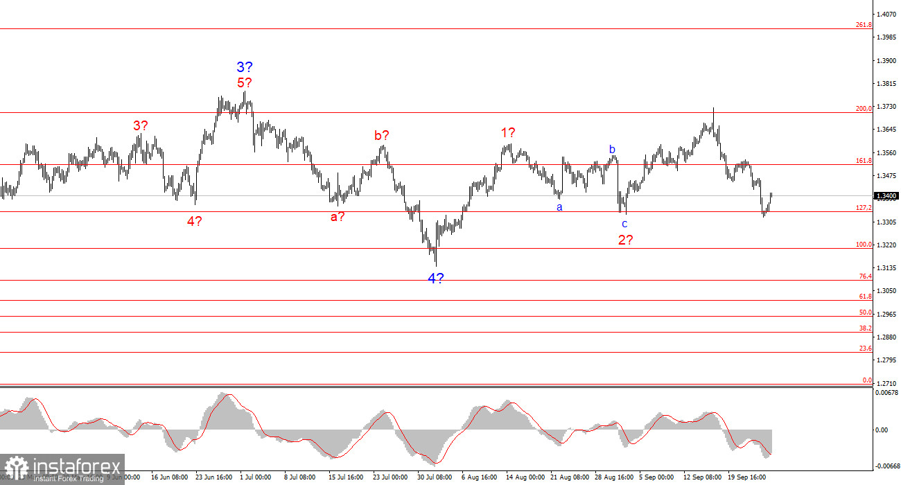 Анализ GBP/USD. Итоги недели. Британец запутался в волнах