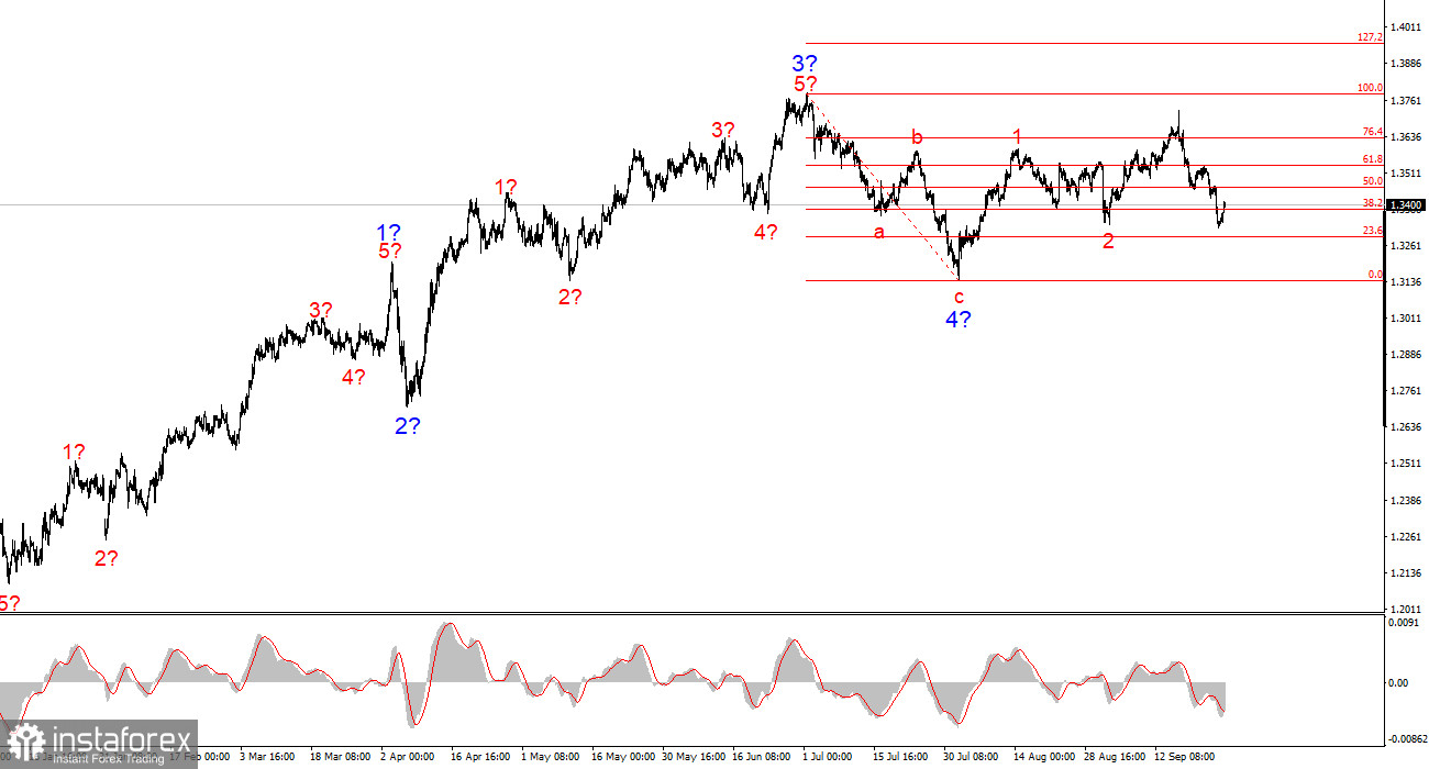 Анализ GBP/USD. Итоги недели. Британец запутался в волнах