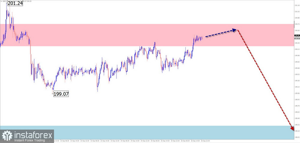 Недельный прогноз по упрощенному волновому анализу EUR/USD, USD/JPY, GBP/JPY, USD/CAD, NZD/USD, EUR/GBP, GOLD от 29 сентября