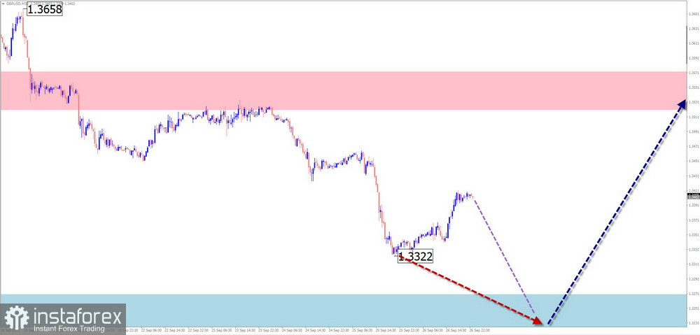 Недельный прогноз по упрощенному волновому анализу GBP/USD, AUD/USD, USD/CHF, EUR/JPY, AUD/JPY, #Bitcoin от 29 сентября