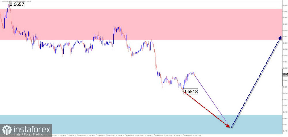 Недельный прогноз по упрощенному волновому анализу GBP/USD, AUD/USD, USD/CHF, EUR/JPY, AUD/JPY, #Bitcoin от 29 сентября
