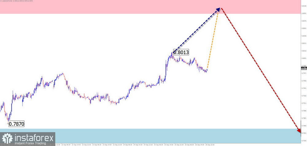 Недельный прогноз по упрощенному волновому анализу GBP/USD, AUD/USD, USD/CHF, EUR/JPY, AUD/JPY, #Bitcoin от 29 сентября