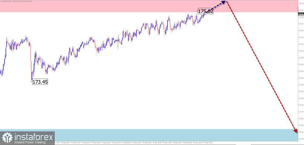 Недельный прогноз по упрощенному волновому анализу GBP/USD, AUD/USD, USD/CHF, EUR/JPY, AUD/JPY, #Bitcoin от 29 сентября
