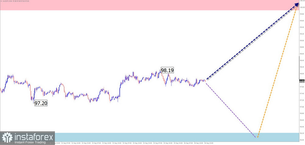 Недельный прогноз по упрощенному волновому анализу GBP/USD, AUD/USD, USD/CHF, EUR/JPY, AUD/JPY, #Bitcoin от 29 сентября