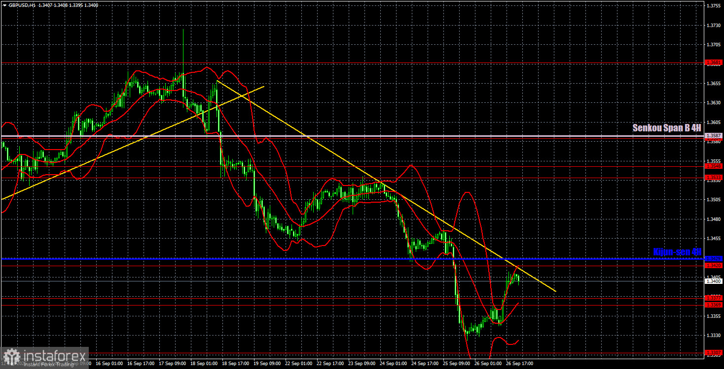 Торговые рекомендации и разбор сделок по GBP/USD на 29 сентября. Фунт может сломать нисходящий тренд. 