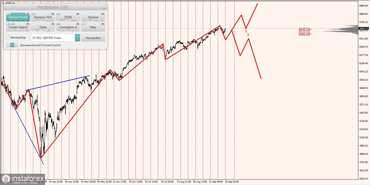 Маржинальные зоны и торговые идеи по #SP500, #NASDAQ (29.09.2025 - 03.10.2025)